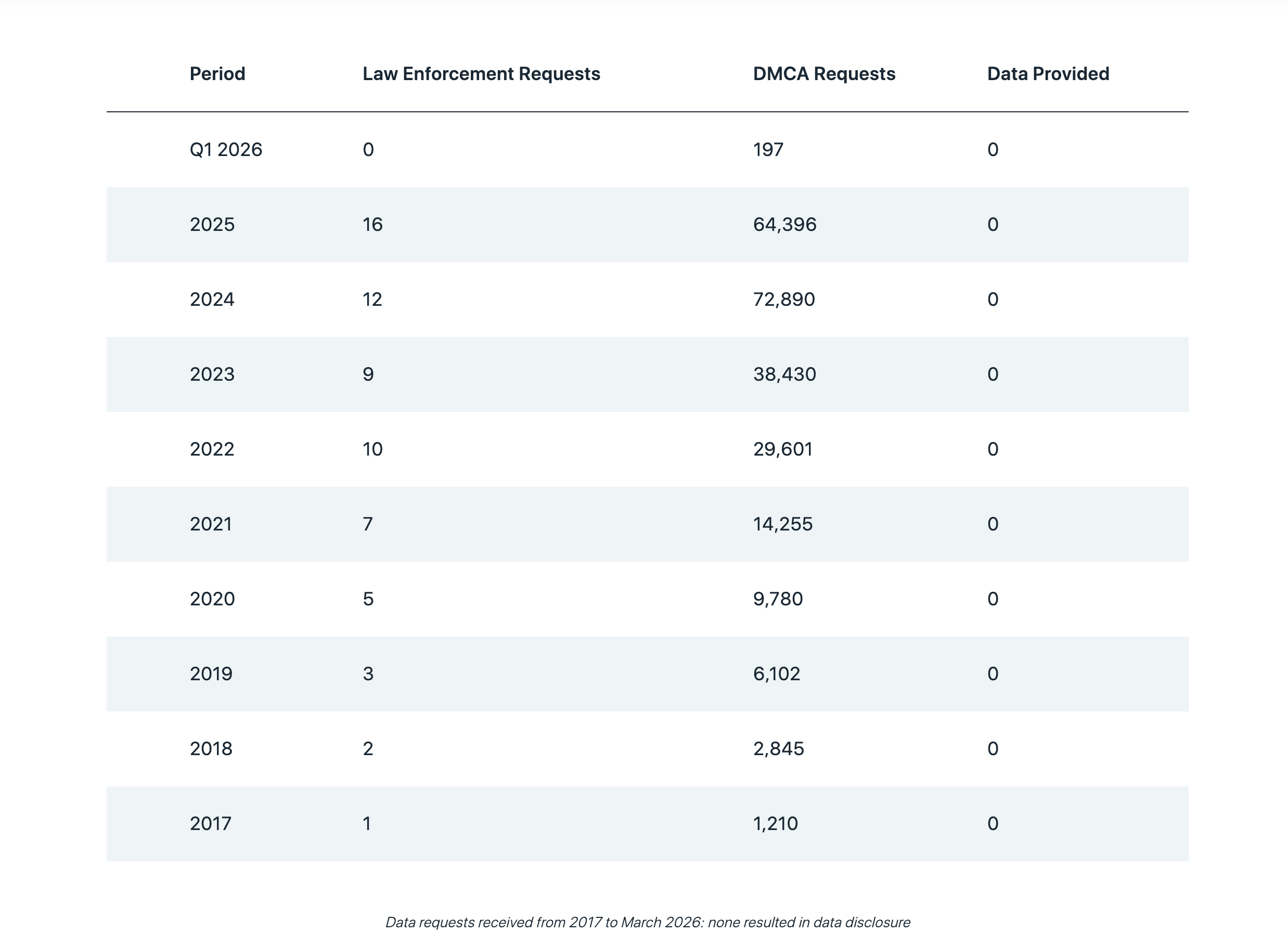 Most VPNs say they don’t keep logs. Here’s how X-VPN backs up the claim