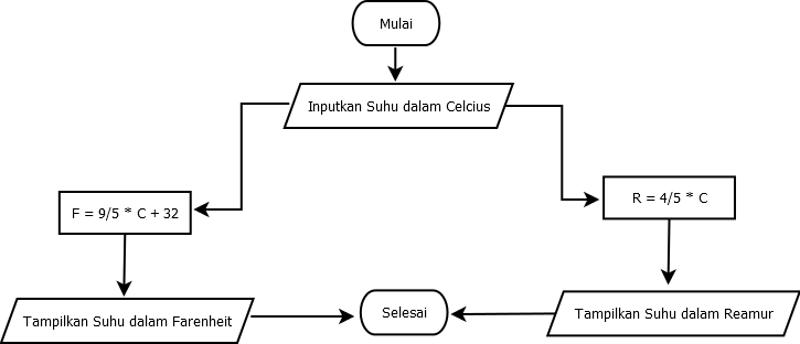 Buatlah algoritma dengan bentuk penulisan pseudocode untuk proses menghitung luas lingkaran pada bagian lembar microsoft word, kemudian simpan hasil kerja anda ke dalam hardisk atau disket data dengan nama file : 21 Contoh Algoritma Dan Flowchart Badoy Studio