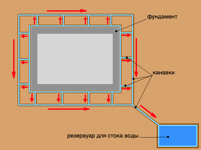 Правильная отмостка вокруг дома схема