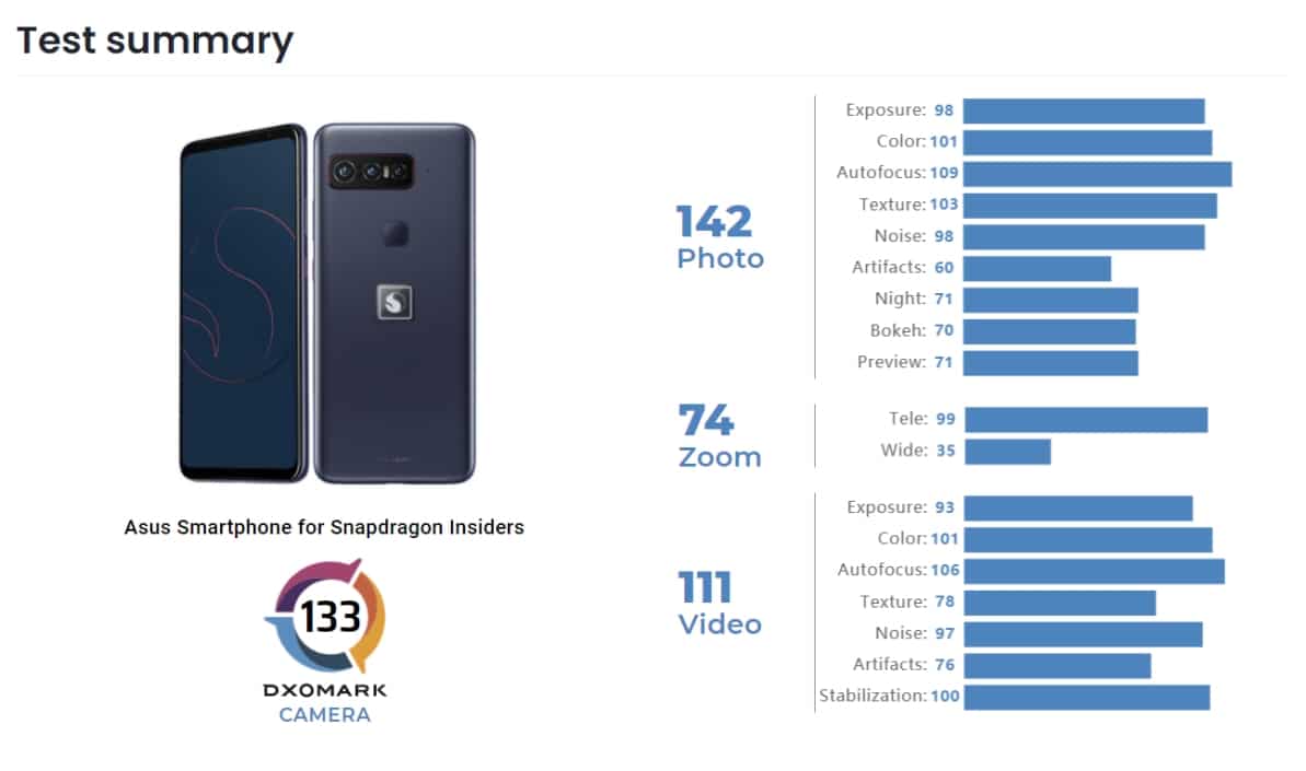 The asus smartphone for snapdragon insiders has a triple rear camera and its main sensor is sony imx686 exmor rs with a resolution of 64mpx. Qualcomm S Flagship Smartphone Enters The Top 5 In The Dxomark Camera Test
