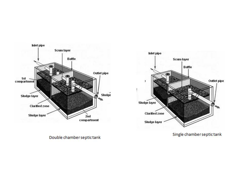 If your home uses a septic tank. Septic Tank - Types, Design Calculation - Basic Civil
