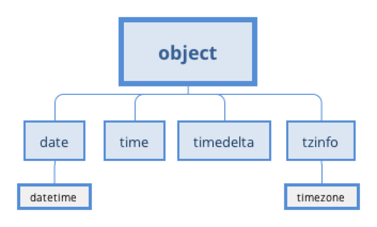 【保存版】Pythonのdatetimeで日付/時間を操作【実務での使用例とハマりどころも解説】｜投資エンジニア