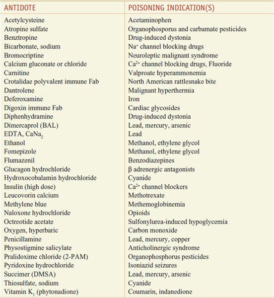 Drug Toxicity and Poisoning Basicmedical Key