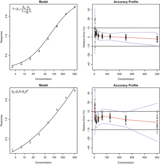Assay Validation Basicmedical Key