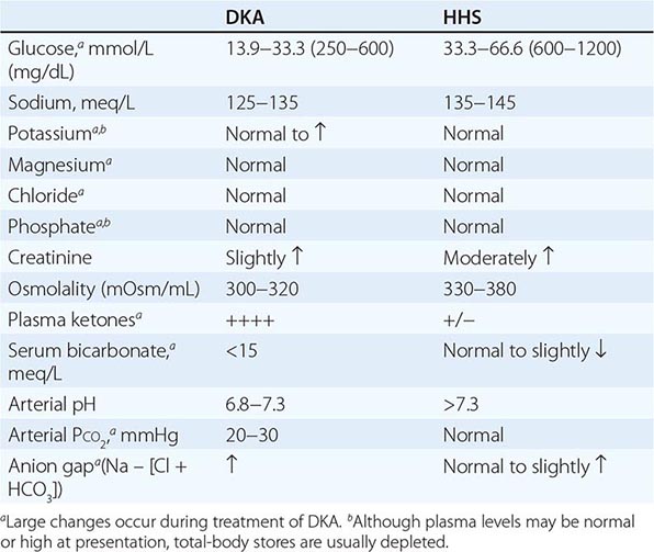 Diabetes Mellitus Diagnosis, Classification, and Pathophysiology