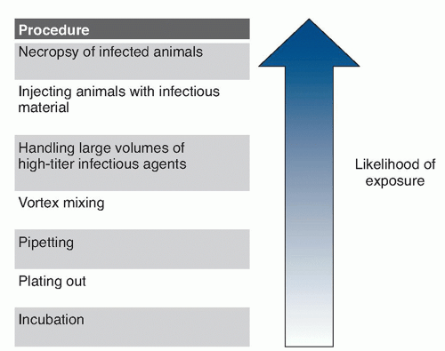 Safe Handling of Biological Agents in the Laboratory | Basicmedical Key