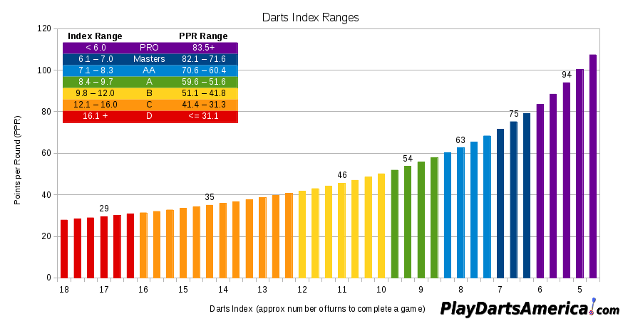 Bay Area Darts League Determining Your Skill Level