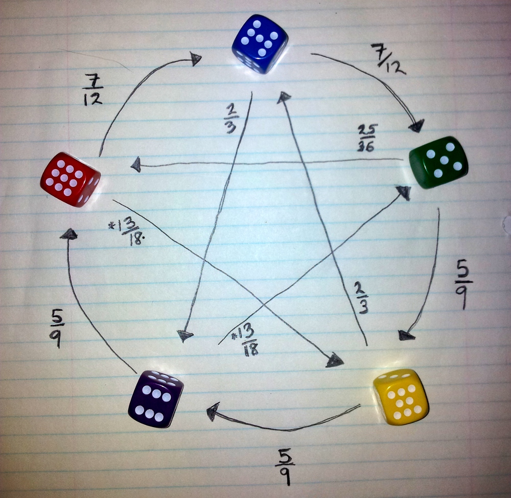 A quick guide to nontransitive Grime Dice Rbloggers