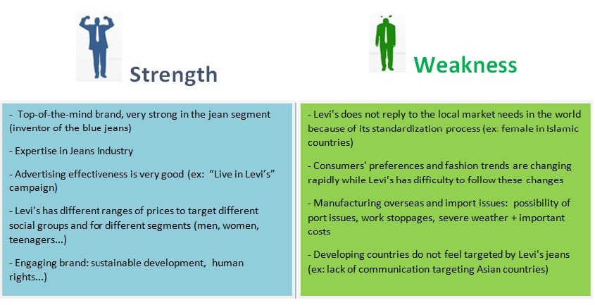 Swot Levi S Behind Jeans