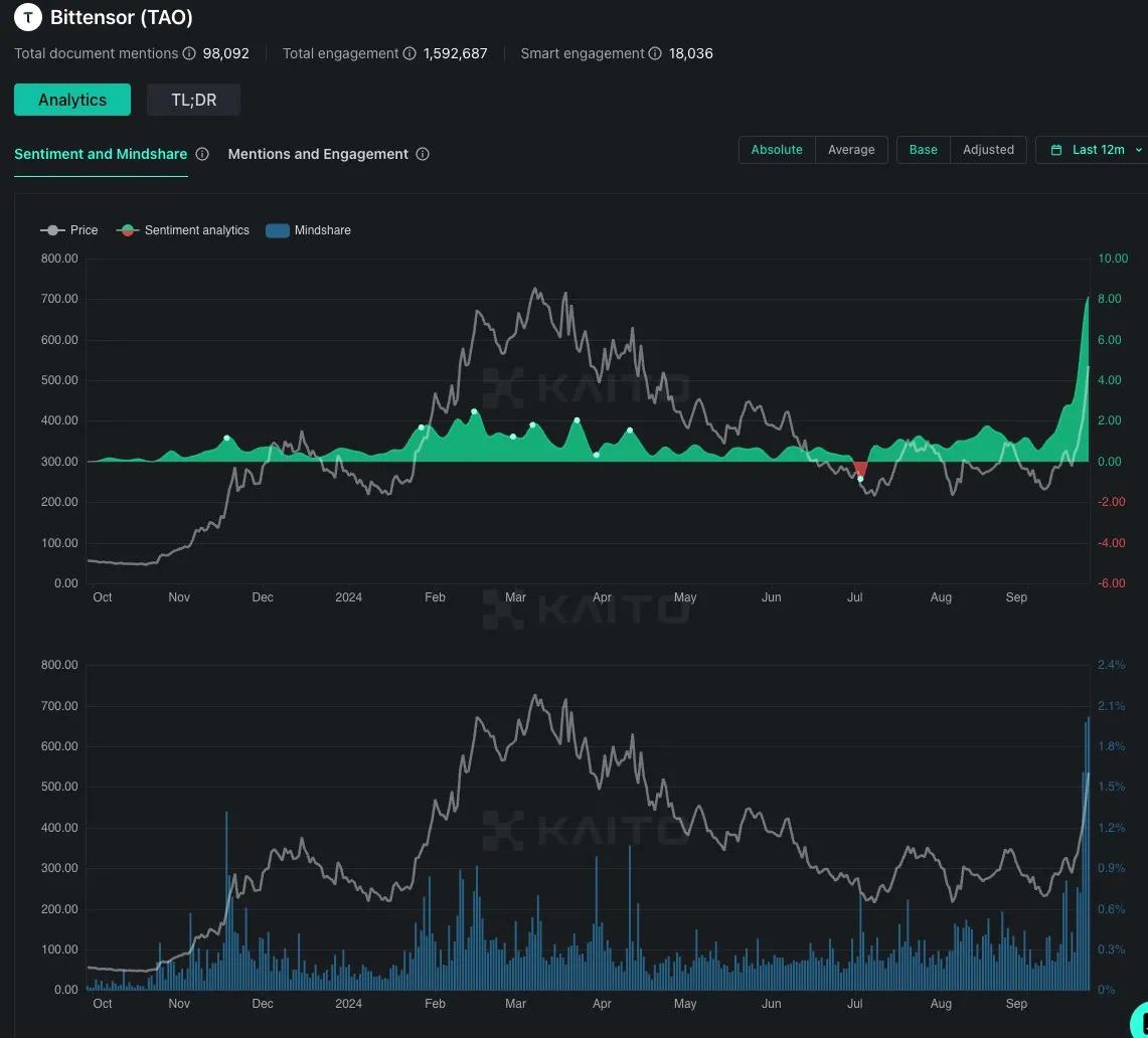 TAO Sentiment and Mindshare.
