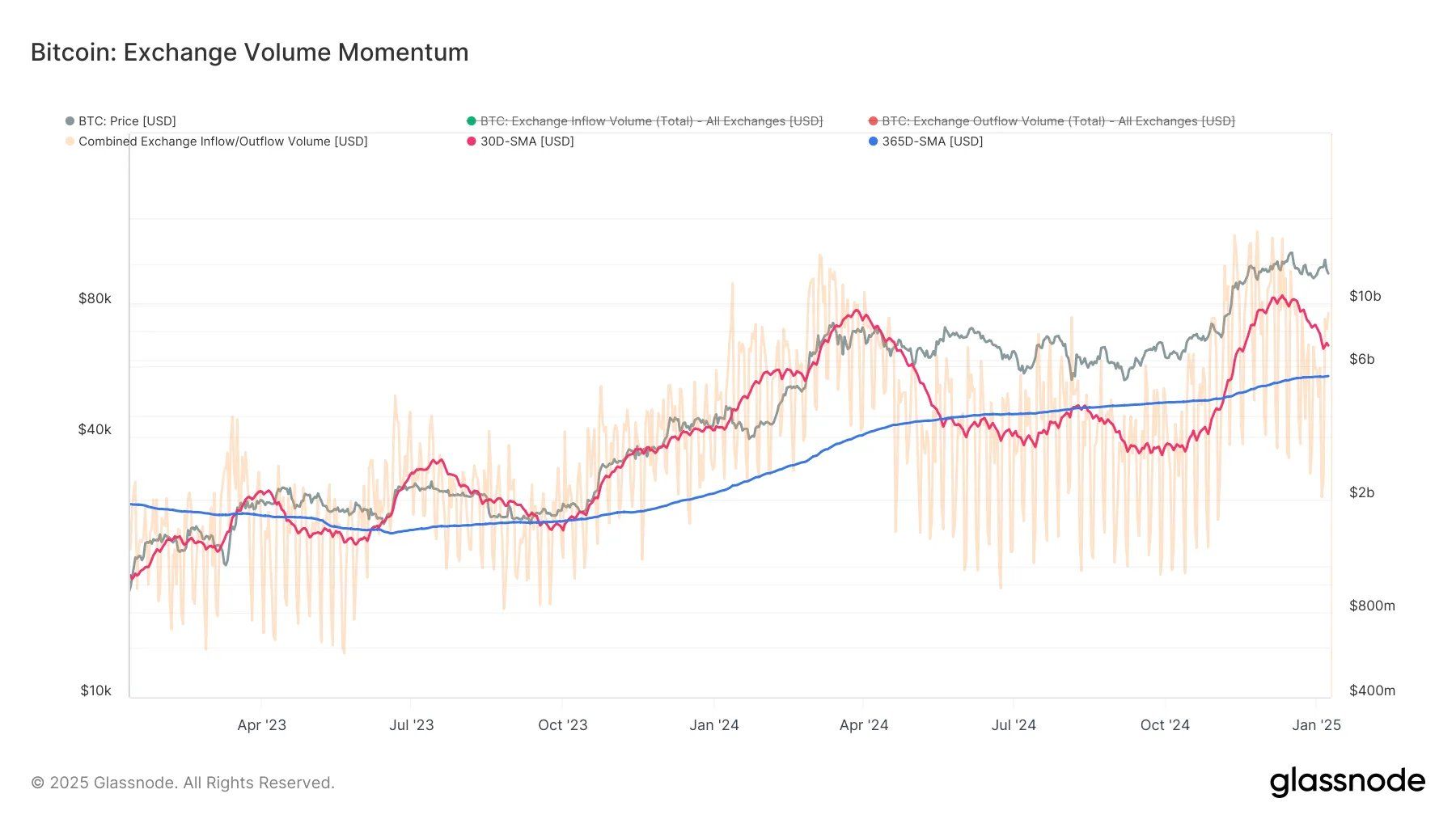 Bitcoin Exchange Volume Momentum