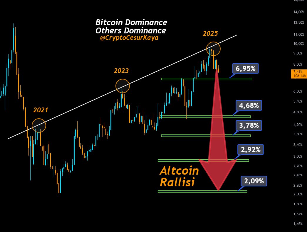 Bitcoin Dominance Prediction
