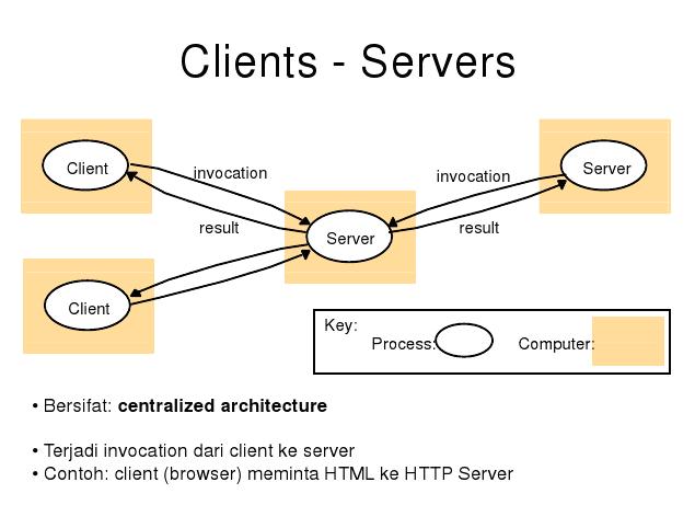 Distributed system, tsc method, landing page. Model Dalam Sistem Terdistribusi Maii