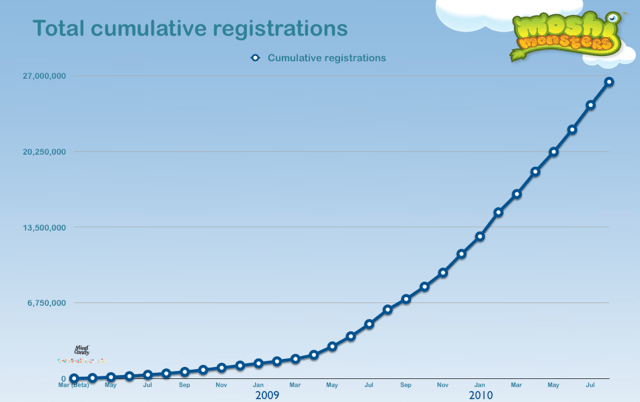 Sign up to receive emails and updates from us about new app features and offers. Moshi Monsters 100 Million In Projected Product Sales And You Ve Never Heard Of Them Techcrunch