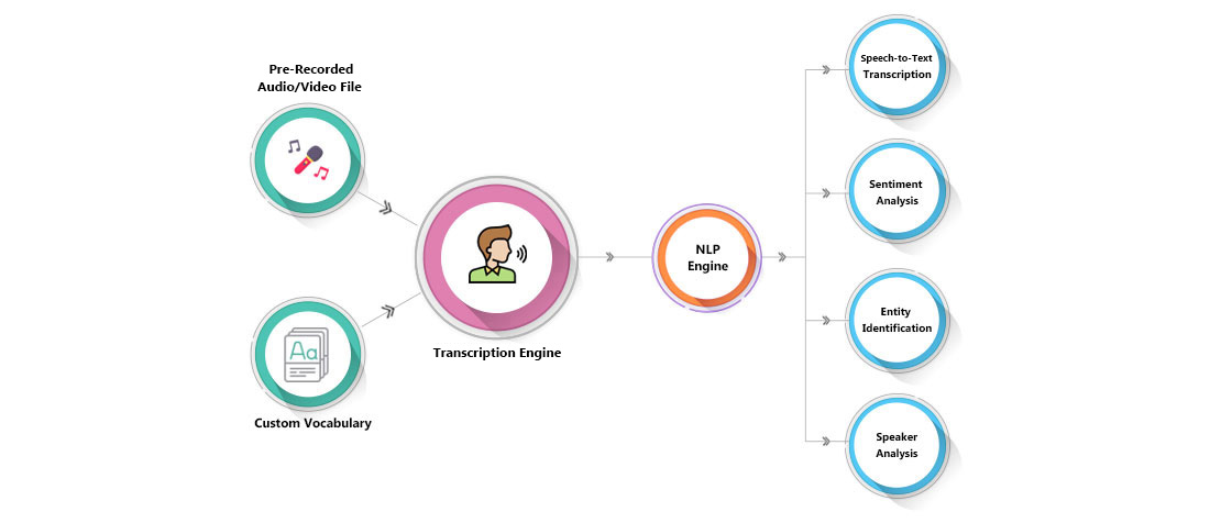 If you find yourself without the time to go through the files on your own, you can re. Voice Transcription Voice Transcription Software Voice To Text