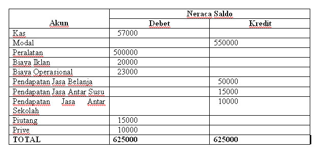 Neraca saldo adalah bagian dari proses pembukuan yang mencerminkan semua saldo kredit dan debit di semua akun buku besar. Menguji Kebenaran Buku Besar Dengan Neraca Saldo Bos Beyoung On Soulbee