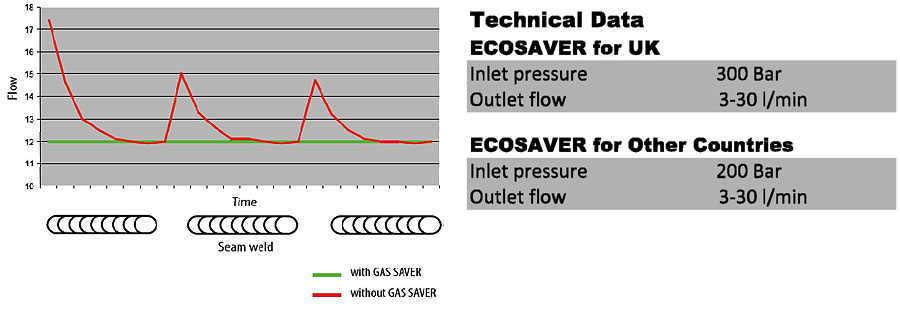 Bhagdev Welding Traders Speacial Purpose Ecosaver