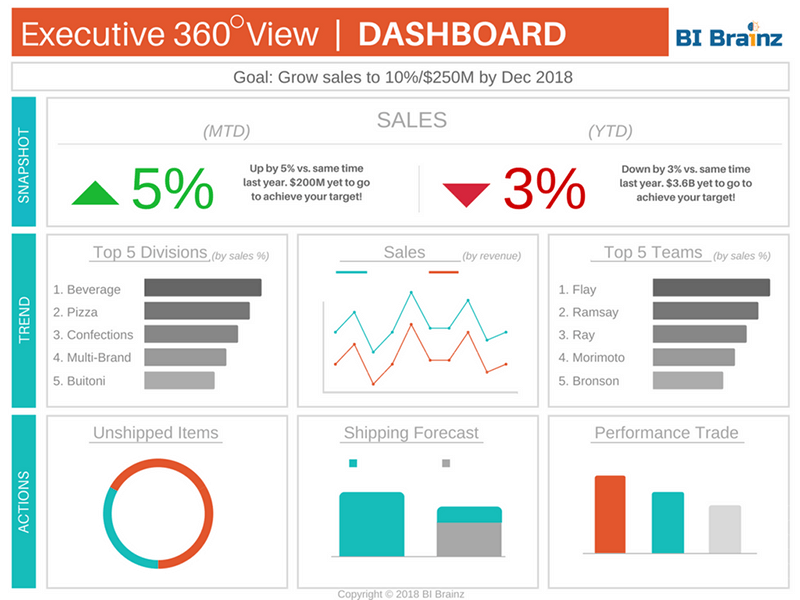For the next step you may be tempted to jump right into tableau, power bi, or your dashboard tool of choice but we recommend building a . Executive 360 View Dashboard Example Tableau Bi Brainz