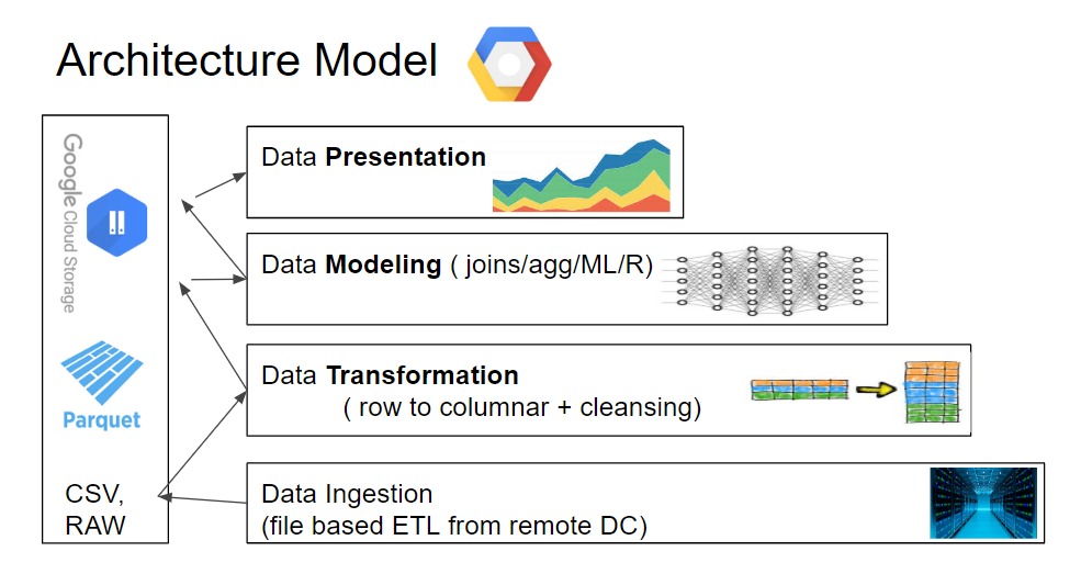 GCP Cost Reduction in a nutshell Big Data Demystified