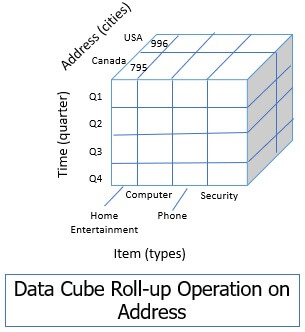 What Is Data Cube In Data Warehouse Definition Types Operations Binary Terms