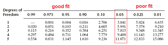 Problem statement · the proportion of underclassmen who live off campus is 34.8%, or 79/227. Chi Square Practice Problems