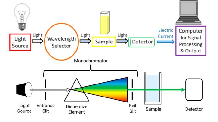Uv spectroscopy violet principle spectrophotometer instrumentation representation uvvis diagrammatic introduction