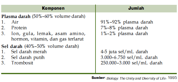 10. bagian darah yang cair yang tersusun atas, protein. Sel Darah Putih Leukosit Biologi Sejati