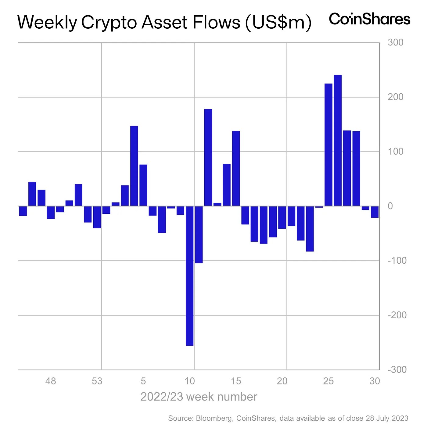 Weekly crypto asset flows