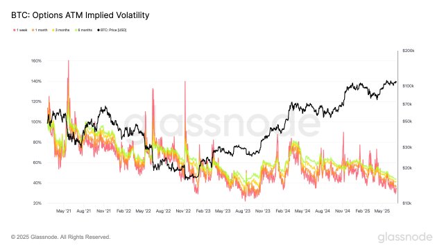 Bitcoin Options Market Cools Off, Echoing Familiar Summer Slowdowns – What This Means – MAXBIT Bitcoin Options Market Cools Off, Echoing Familiar Summer Slowdowns – What This Means – MAXBIT