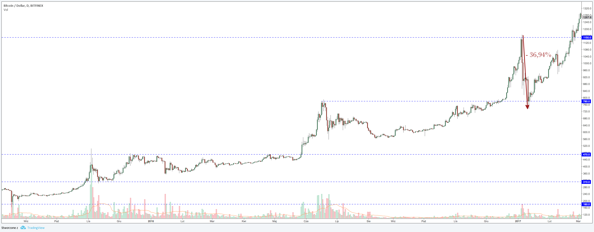 10+ Bitcoin Kurs Historyczny Images