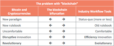 Confused By Blockchains Revolution Vs Evolution Bits On Blocks