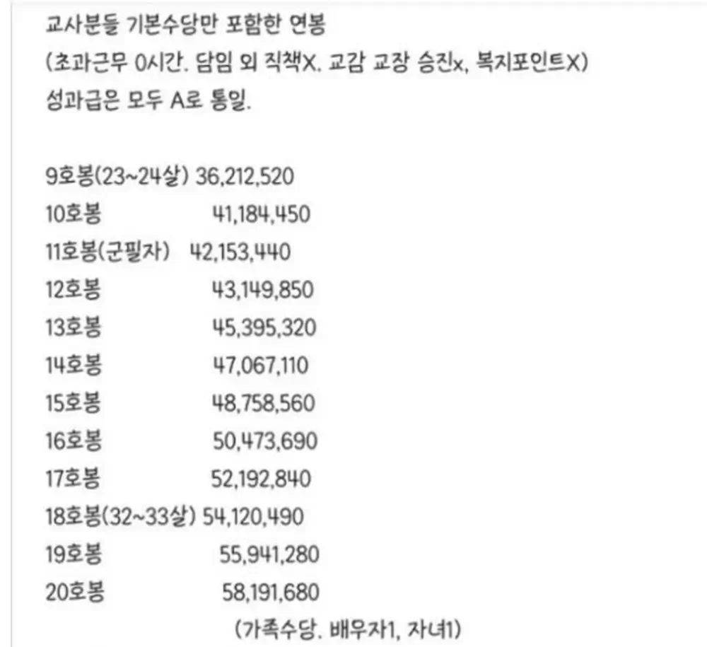 기본 수당만 포함한 교사 연봉