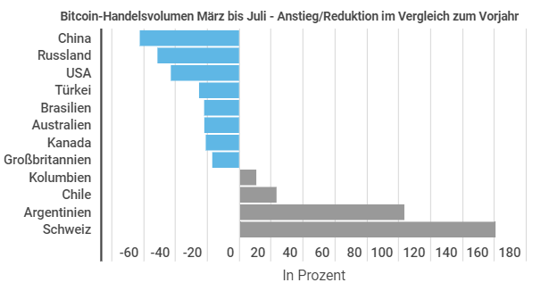 In the past 24 hours, arpa has been up by 53.72%. Bitcoin Handelsvolumen Sinkt Weltweit Um 37 Antizyklischer Anstieg In Lateinamerika Online Magazin Zu Den Themen Finanzen Marketing Vertrieb Investment Tipps