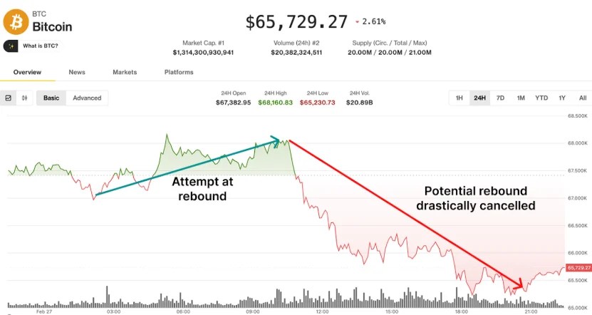 Bitcoin Latest News Today: A Rebound Is Cancelled and UNI Also Falls, but DeepSnitch AI Consolidates Its Lead as the Likely Crypto Explosion in 2026 4 chart