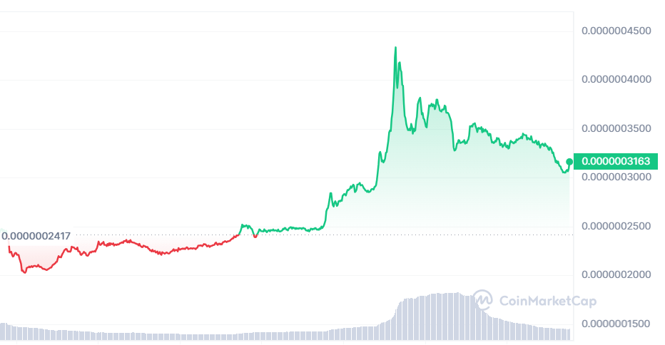 Comment un investissement de 100 $ dans Bitgert aurait pu vous catapulter au statut de millionnaire – est-il temps de regretter ? Comment un investissement de 100 $ dans Bitgert aurait pu vous catapulter au statut de millionnaire – est-il temps de regretter ?