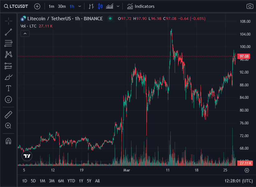 Prix du Litecoin LTC : augmente de 10 % au milieu de rumeurs d’intérêt potentiel pour les ETF au comptant Prix du Litecoin LTC : augmente de 10 % au milieu de rumeurs d’intérêt potentiel pour les ETF au comptant