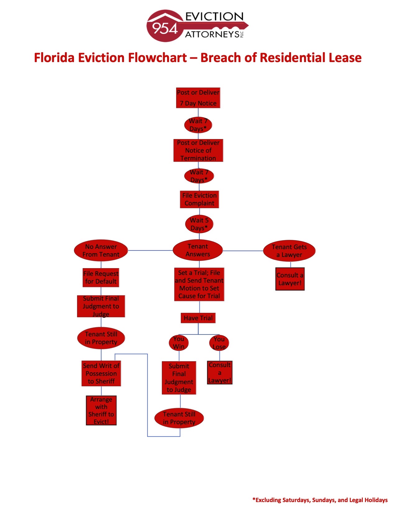 Eviction Flowchart Breach of Lease Florida Florida Landlord Tenant