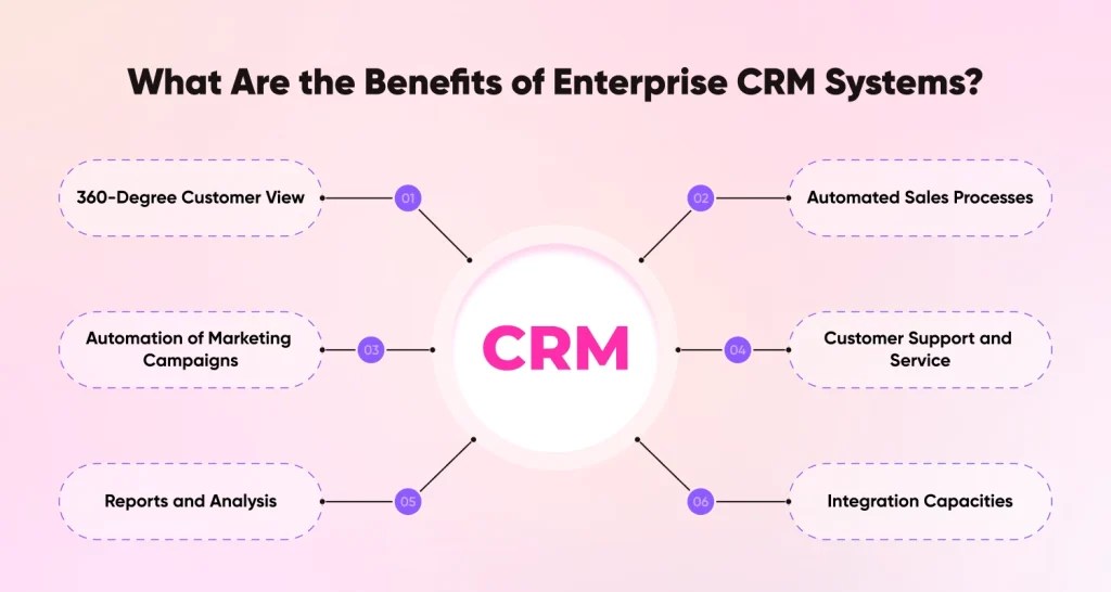 Best Enterprise CRM Solutions 2024 comparison chart with top platforms like Salesforce, Microsoft Dynamics, and HubSpot
