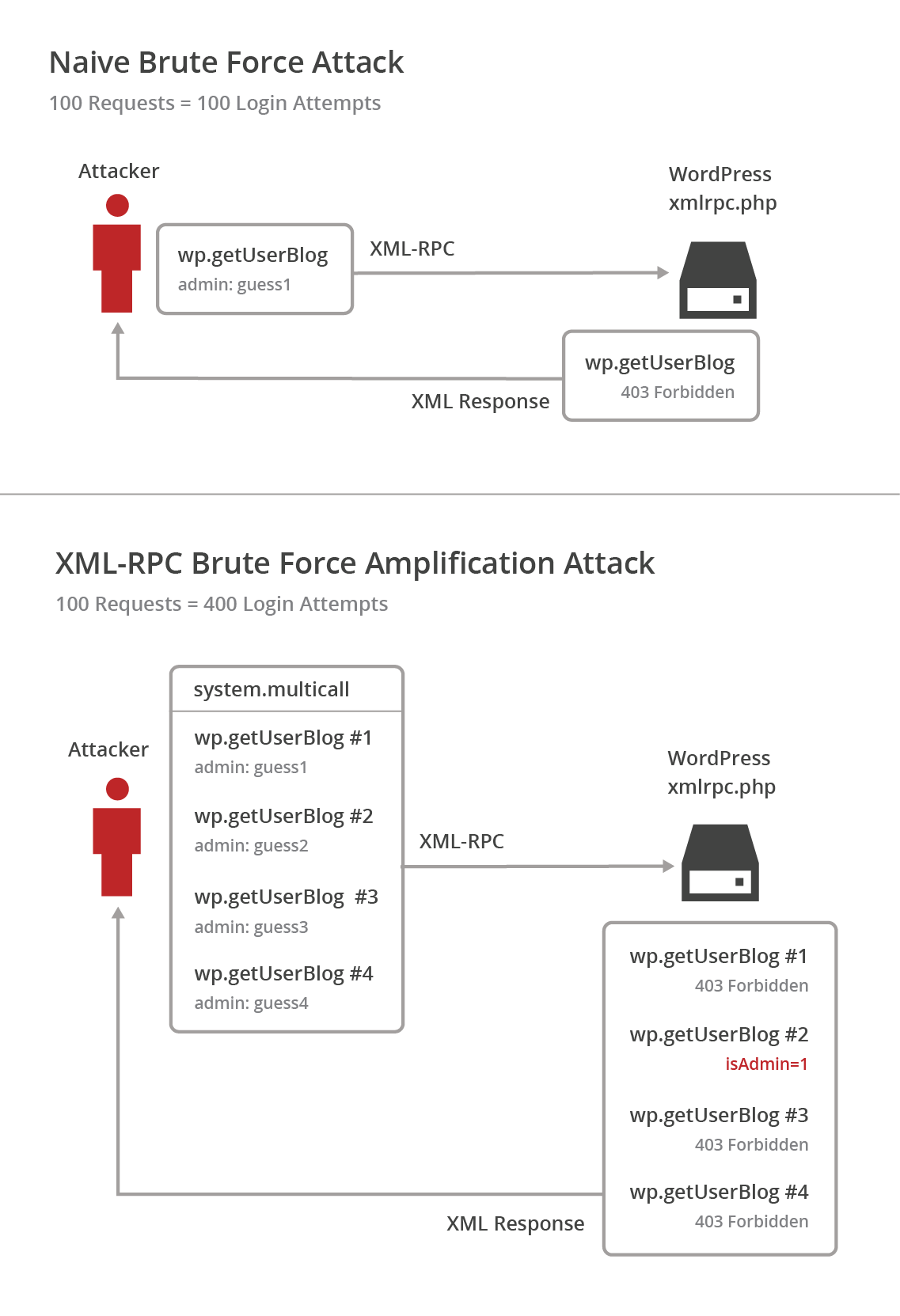 They try to hit the admin . A Look At The New Wordpress Brute Force Amplification Attack