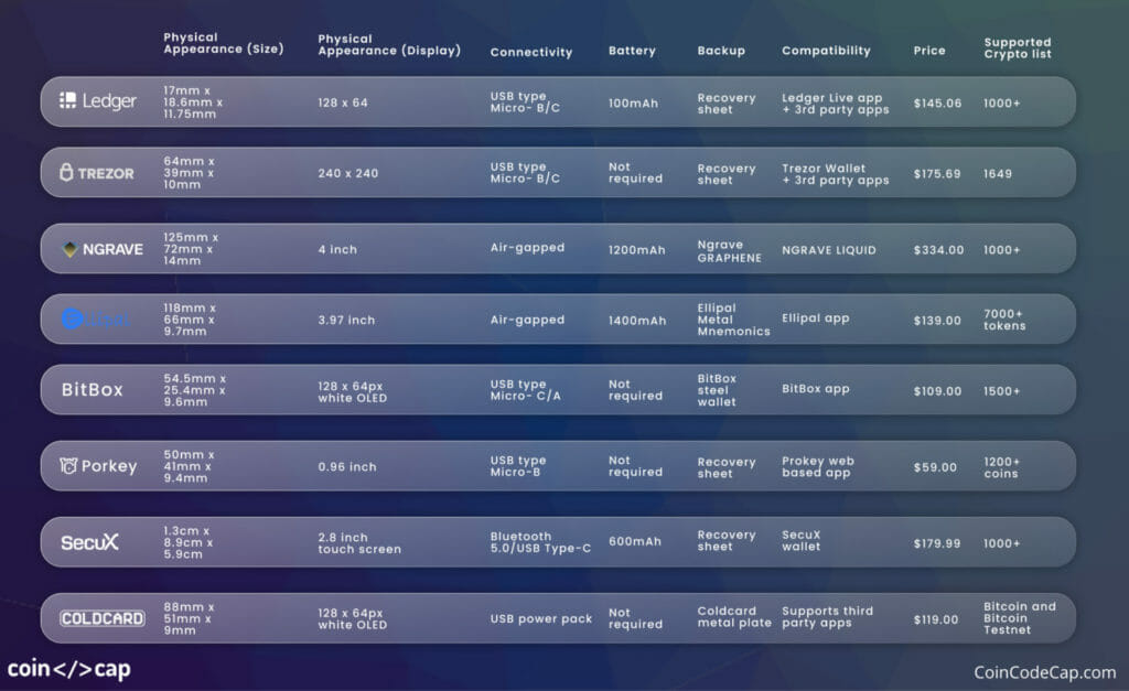Score a saving on ipad pro (2021): Best Crypto Hardware Wallets To Store Bitcoin 2021 Coincodecap