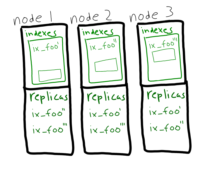 Index Partitioning in Couchbase Server 5.5 The Couchbase Blog