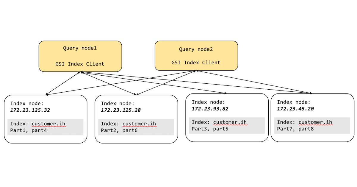 How to Use Global Secondary Index Partitioning for More Than Partitions