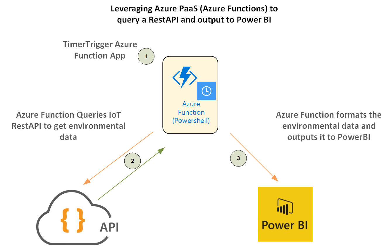 Azure Function Apps Archives - Bespoke learnings from an ...