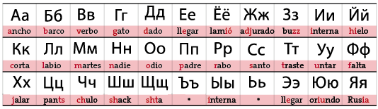 El Idioma Ruso Es Igual Al Ucraniano
