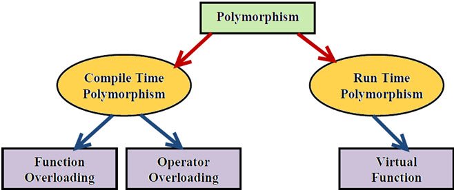 It, however, exhibits the same behavior as does . Polymorphism, Inheritance, Overriding and Overloading in java
