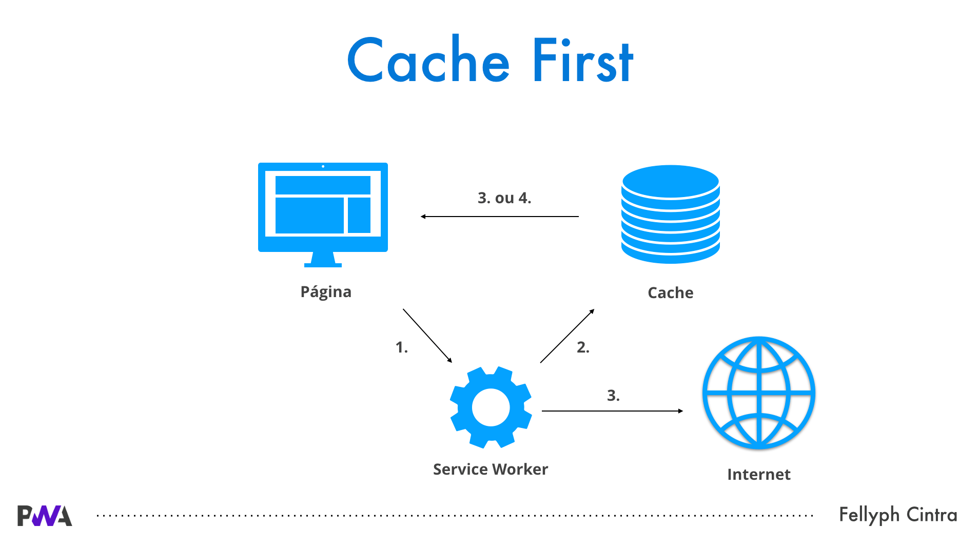 Estratégia de cache first