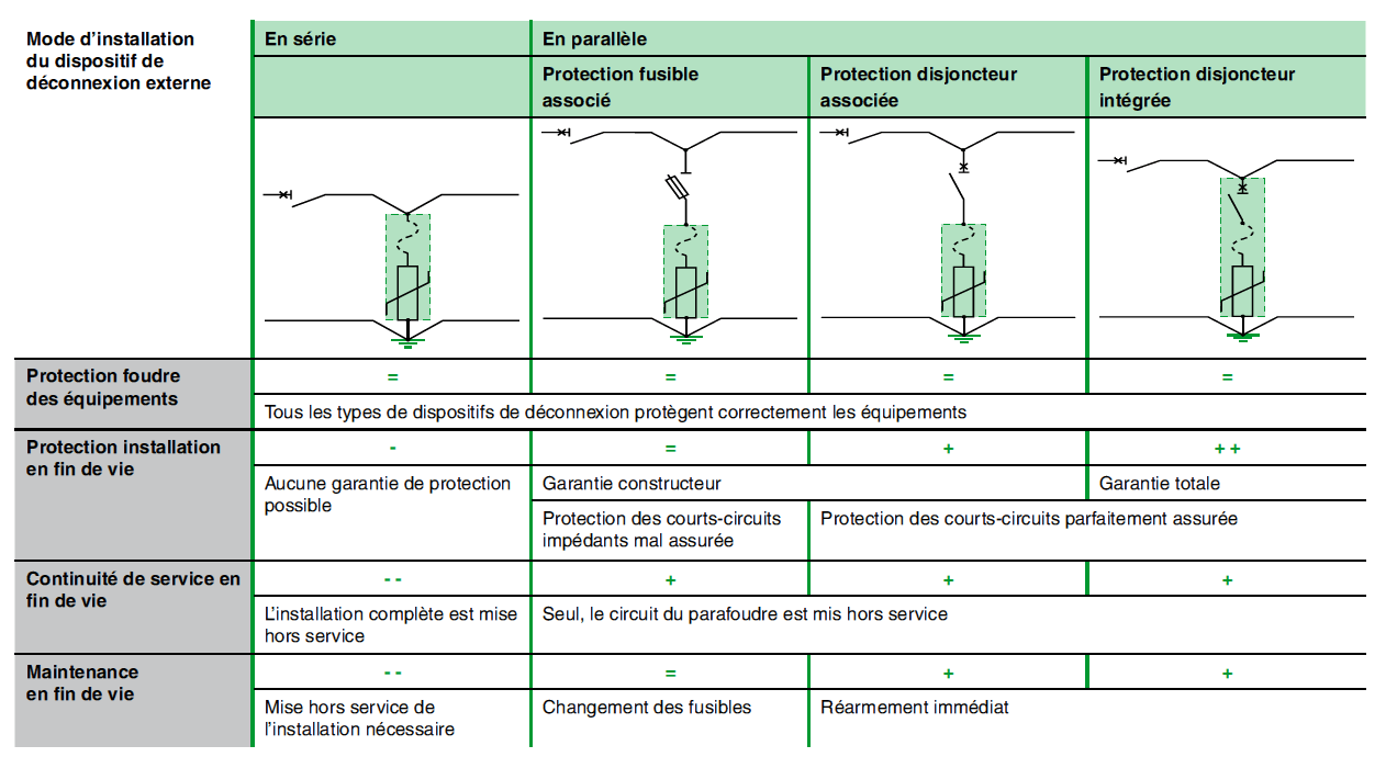 Parafoudre | Le blog de Forma TIS