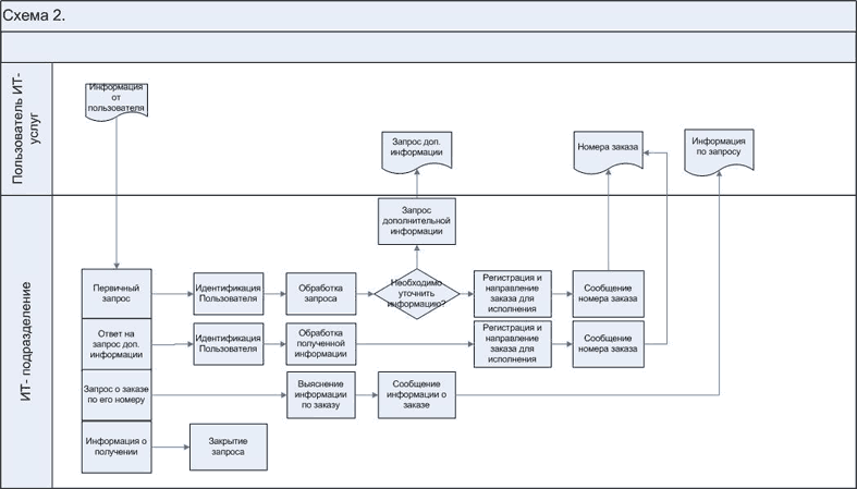 Ит отдел в компании бизнес процессы. Уровень зрелости процессов cobit 5. Каталог ит услуг. Сервисная модель itsm/itil. Модели ит-процессов.