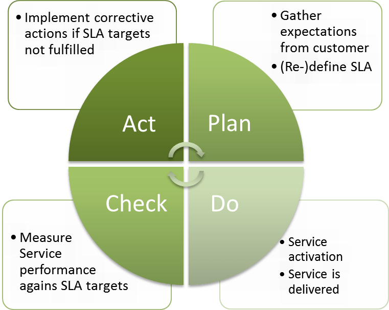 This is a simple document, created at the . Service Level Agreements Fulfilled Customer Unhappy Disruptive Agile Service Management
