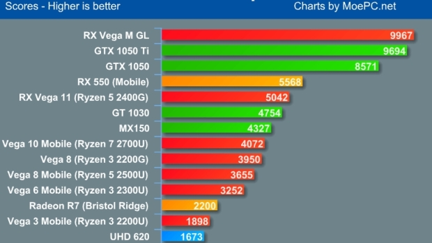 This ensures that all modern games will run on hd graphics 530. Macht der Ryzen 5 2400G die Grafikkarte Ã¼berflÃ¼ssig? - JACOB